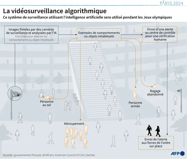 La vidéo surveillance algorithmique © AFP - Anibal MAIZ CACERES